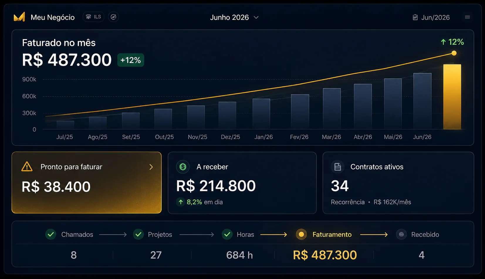 Painel Meu Negócio do Tabium — faturado no mês R$ 487.300 (+12%), pronto para faturar, a receber, contratos ativos, faturamento dos últimos 12 meses e o fluxo de chamados até o recebimento
